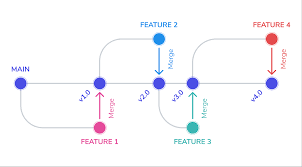 Git branching diagram on screen